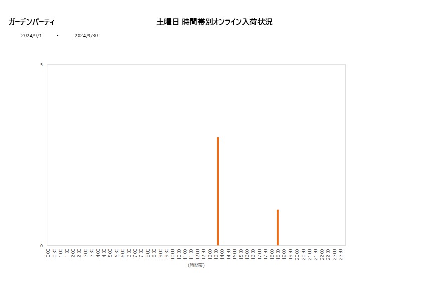 土曜日ガーデンパーティ202409グラフ